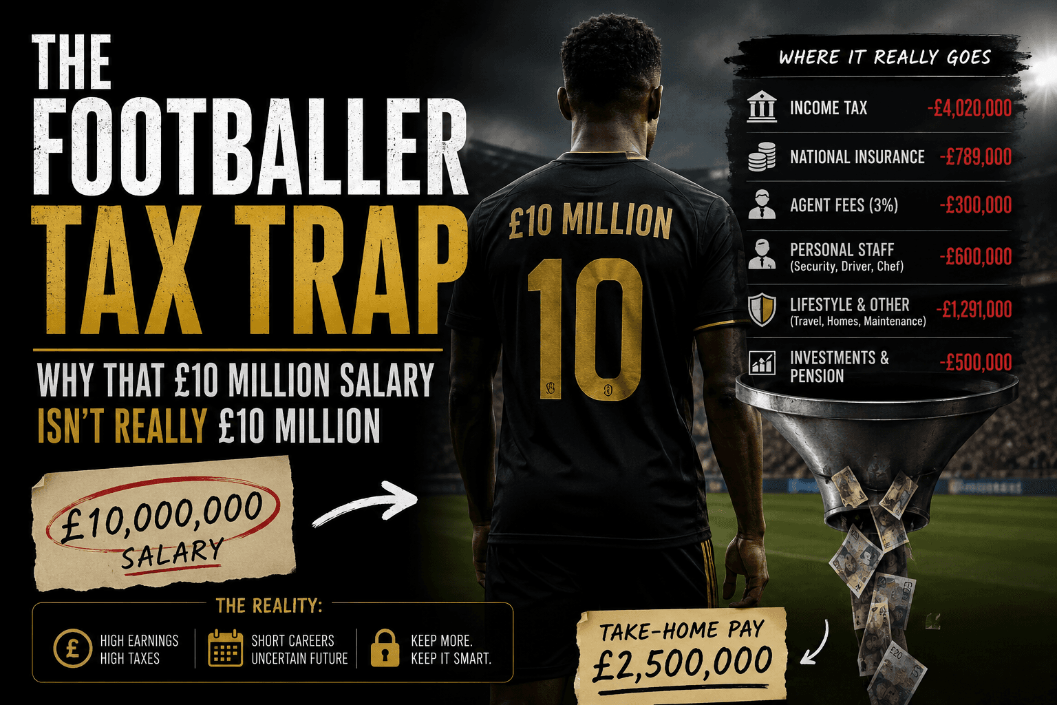 The Footballer Tax Trap: Why That £10 Million Salary Isn't Really £10 Million